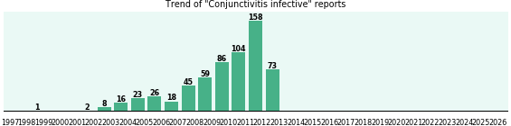 Conjunctivitis infective: 619 reports from FDA and social media. Conjunctivitis infective: 619 reports.